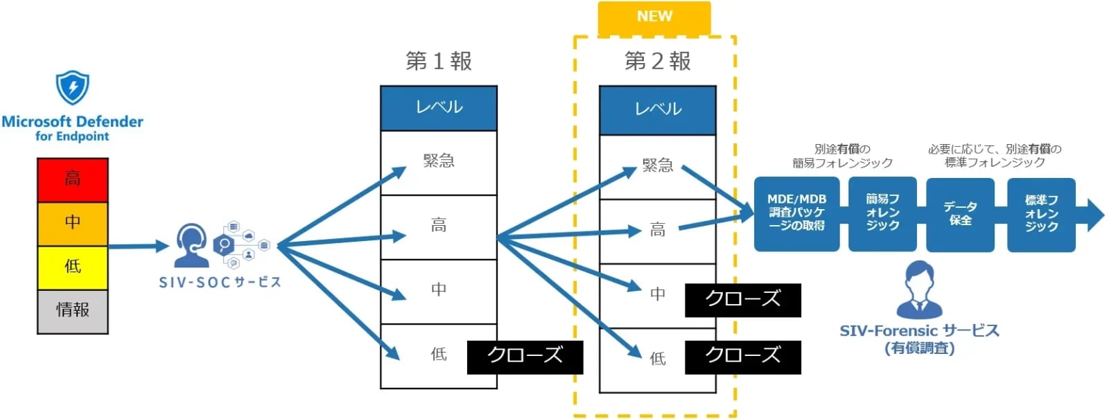 SIV独自の重要度に応じて報告が二段階になる場合があります