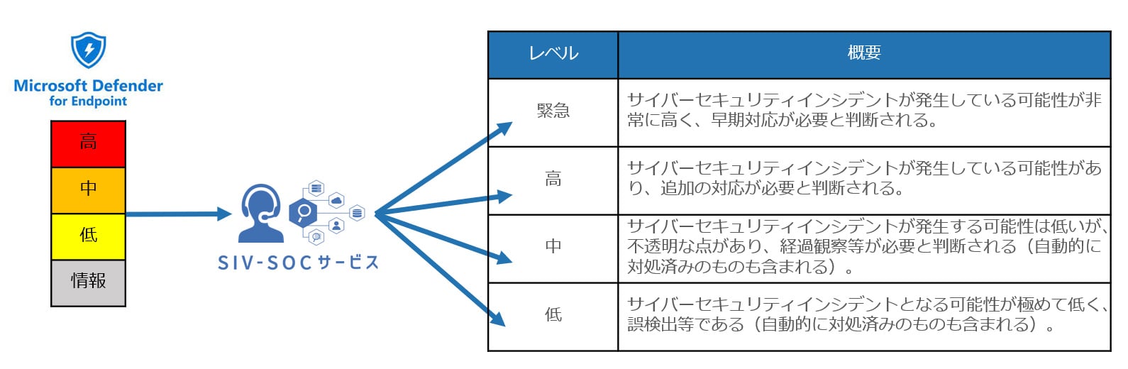 通知内容にセキュアイノベーション独自の重大度が付与されます