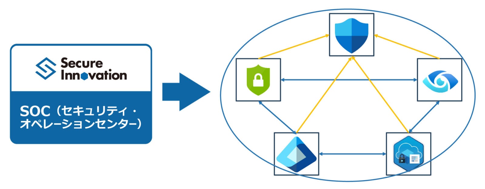 セキュアイノベーションSOCで監視・分析サポート（Microsoft Defender Solutionマネージドセキュリティサービス）