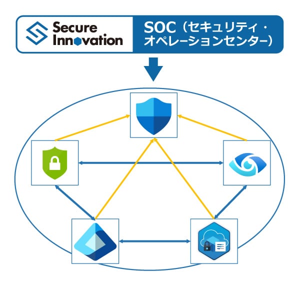 セキュアイノベーションSOCで監視・分析サポート（Microsoft Defender Solutionマネージドセキュリティサービス）