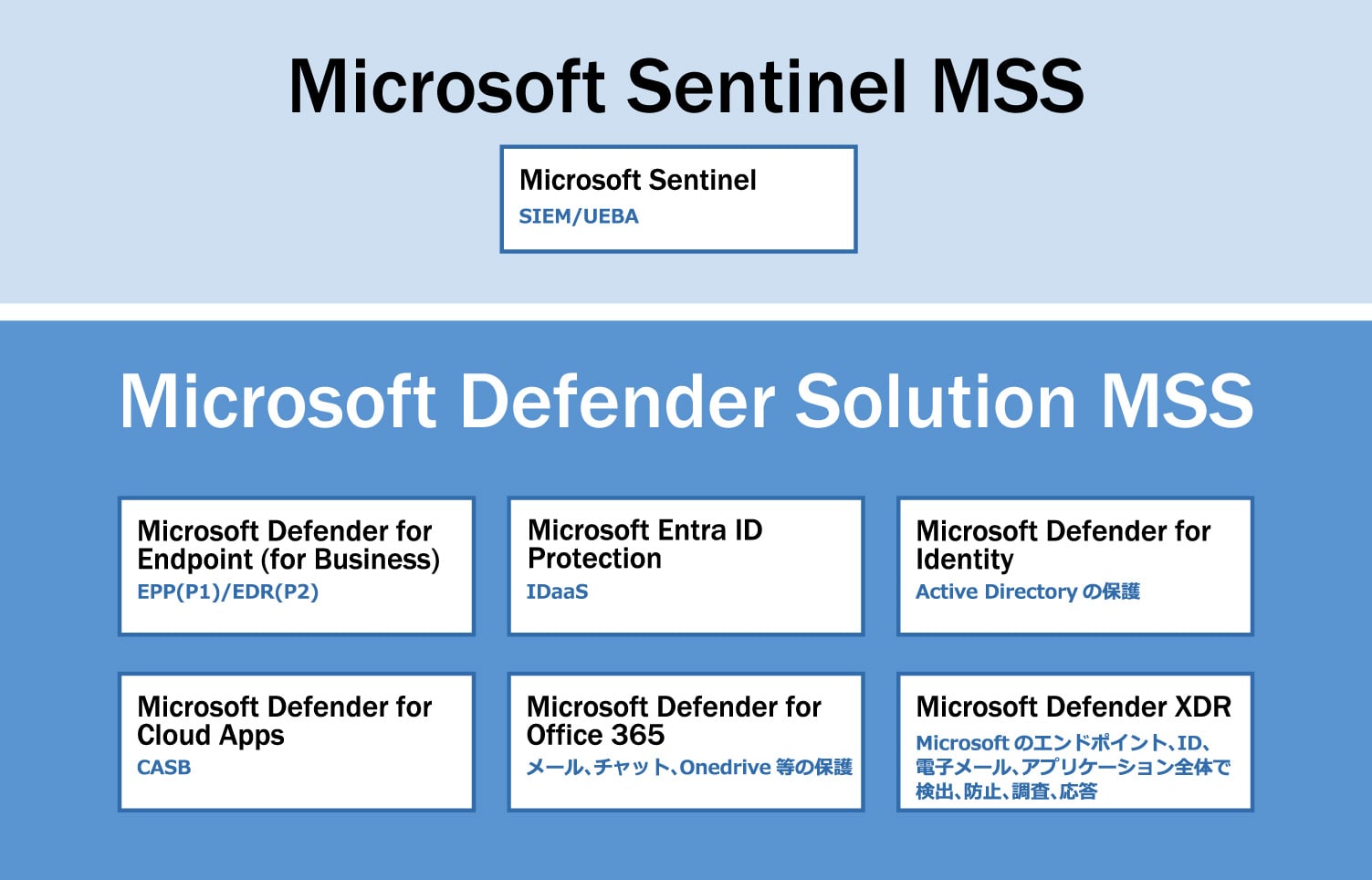 Microsoft マネージドセキュリティサービスの分類