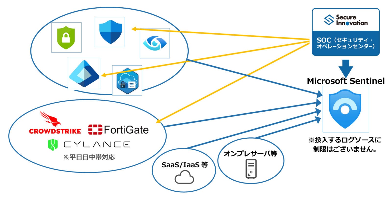 Microsoft Sentinel MSSについて